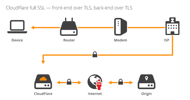 Full SSL