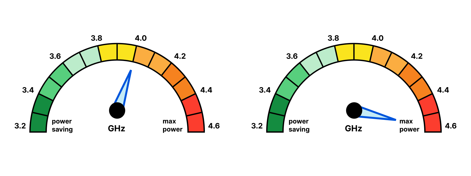 CPU frequency changes at discrete increments.