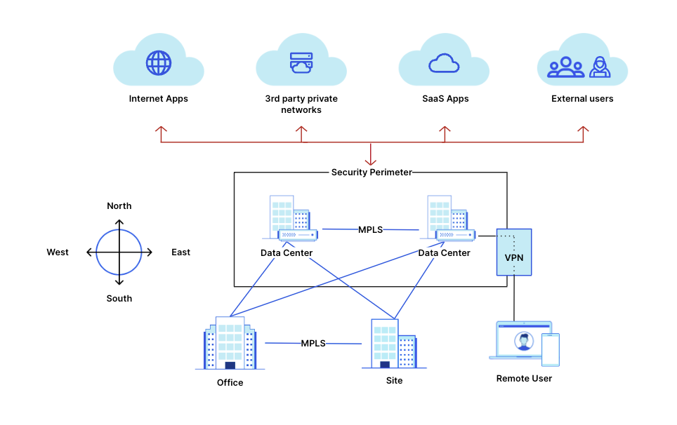 Network diagram depicting traditional corporate network architecture