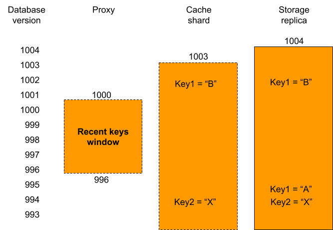 Proxies have a recent keys window that contains all recently written key-values. A cache shard only has its cached key-values. Storage replicas contain all key-values and on top of that they contain multiple versions for recently written key-values. When the proxy, that has database version 1000, has a cache miss for key1 it can be seen that the version of that key on the cache shard was written at database version 1002 and therefore is too new. This means that it is not consistent with the proxy’s database version. This is why the relay will fetch that key from a replica instead, which can return the earlier consistent version. In contrast, key2 on the cache shard can be used, because it was written at index 994, well below the database version of the proxy.