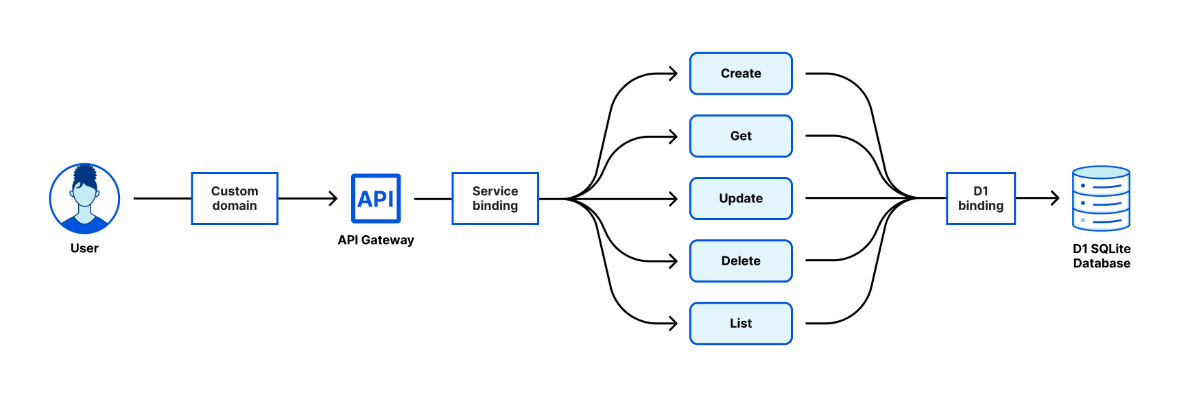 This application consists of a Custom Domain on our gateway Worker, a series of endpoint Workers, and a D1 database powering it all.