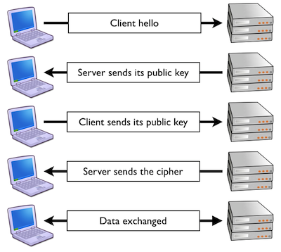 How to make SSL fast