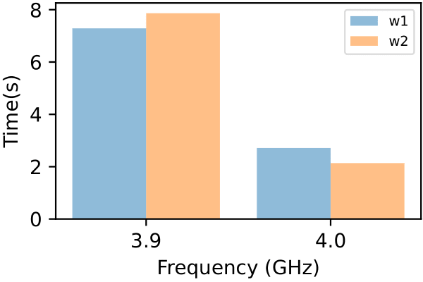 Different P-state distribution with different workload power consumption