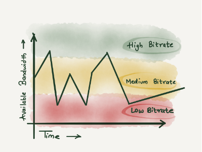 Adaptive Bitrate