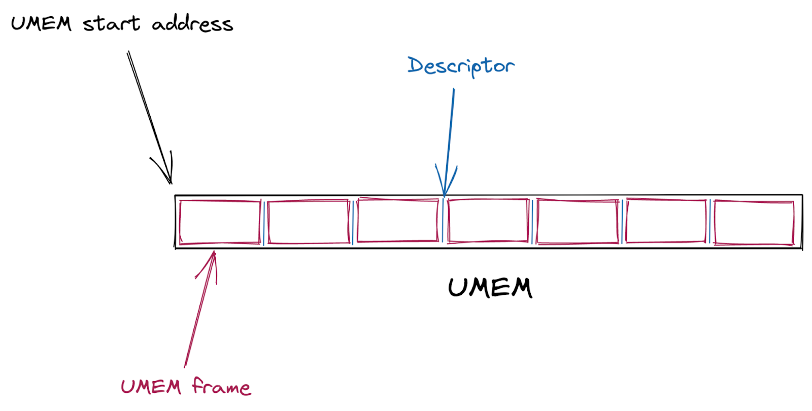 AF_XDP UMEM representation