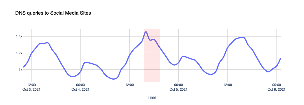 DNS queries to Social Media sites