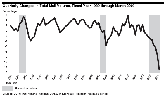 Volume of Postal Mail