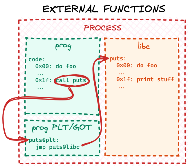 simplified PLT/GOT call flow