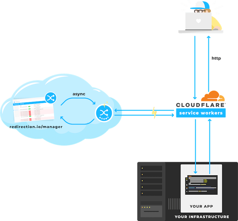 Integration of redirection.io with Clourdflare Workers