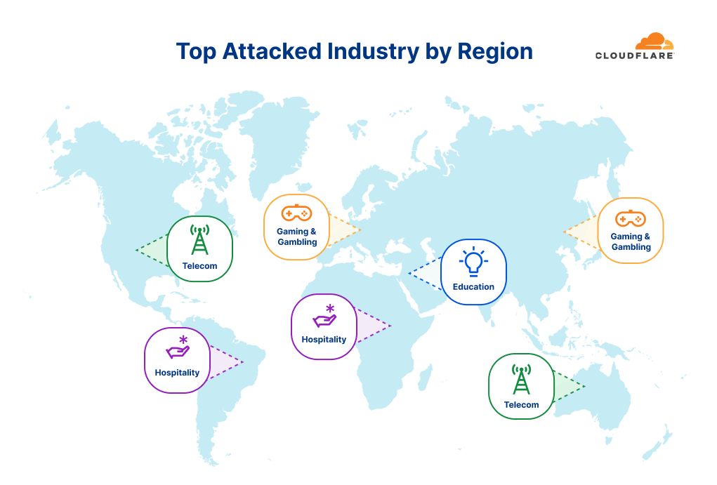 Graph of the top industries targeted by HTTP DDoS attacks in 2022 Q4, by region