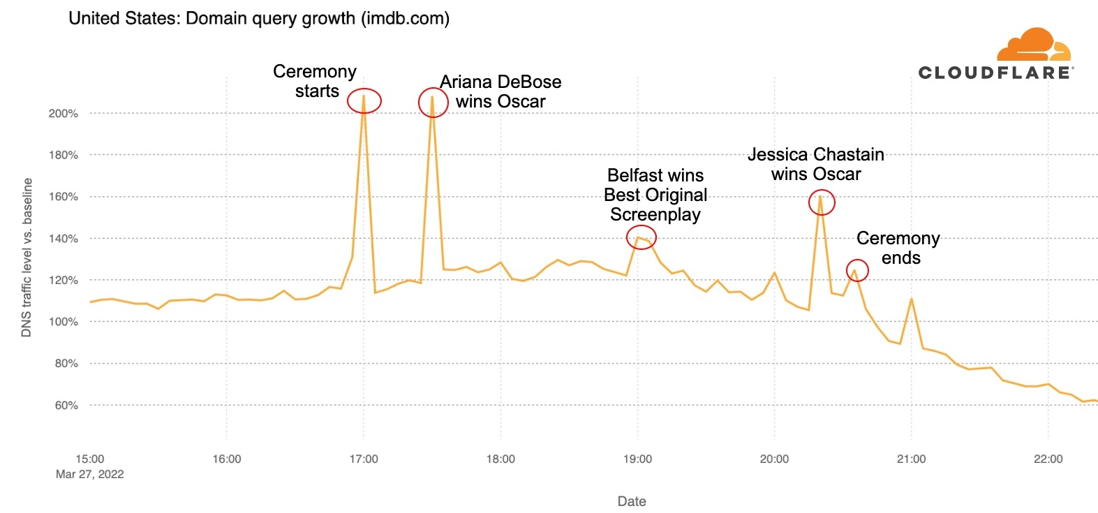 Chart of IMDb.com DNS traffic growth with a spike when the ceremony started and when Ariana DeBose and Jessica Chastain won Oscars.