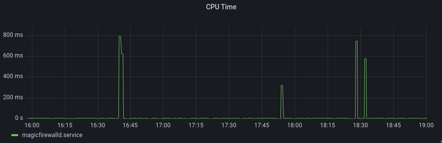 CPU time during nftables updates