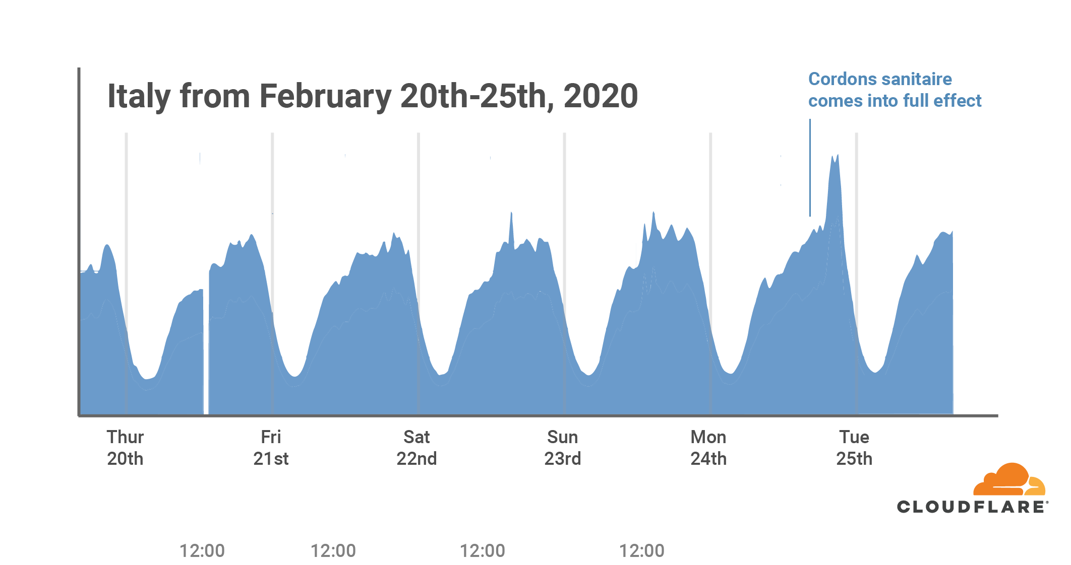 COVID-19 impacts on Internet traffic: Seattle, Northern Italy and South Korea