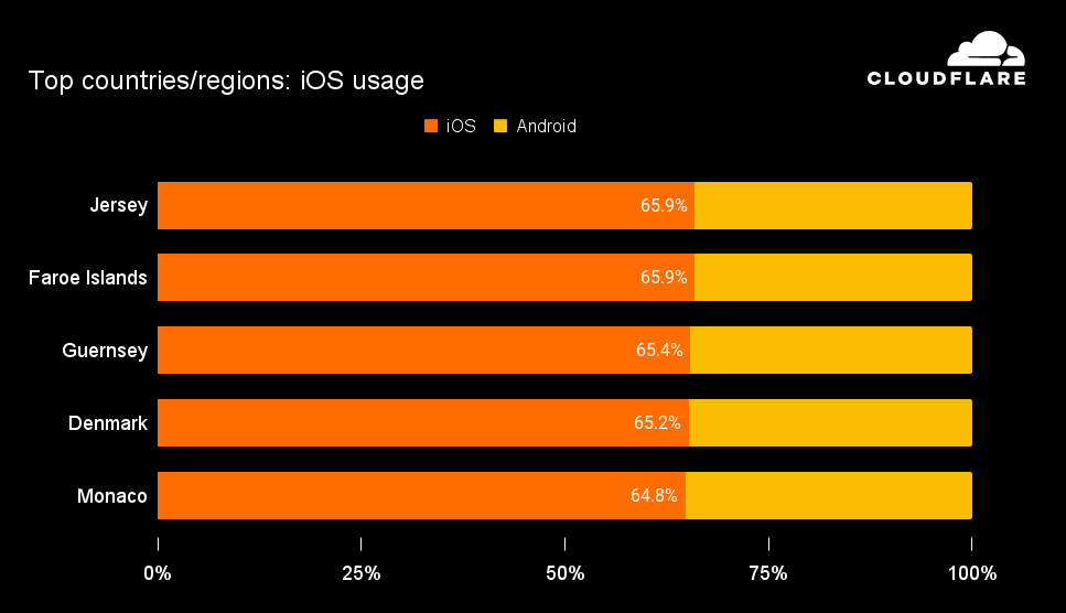 adoption - Android iOS top 5