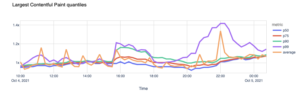 Largest Contentful Paint quantiles