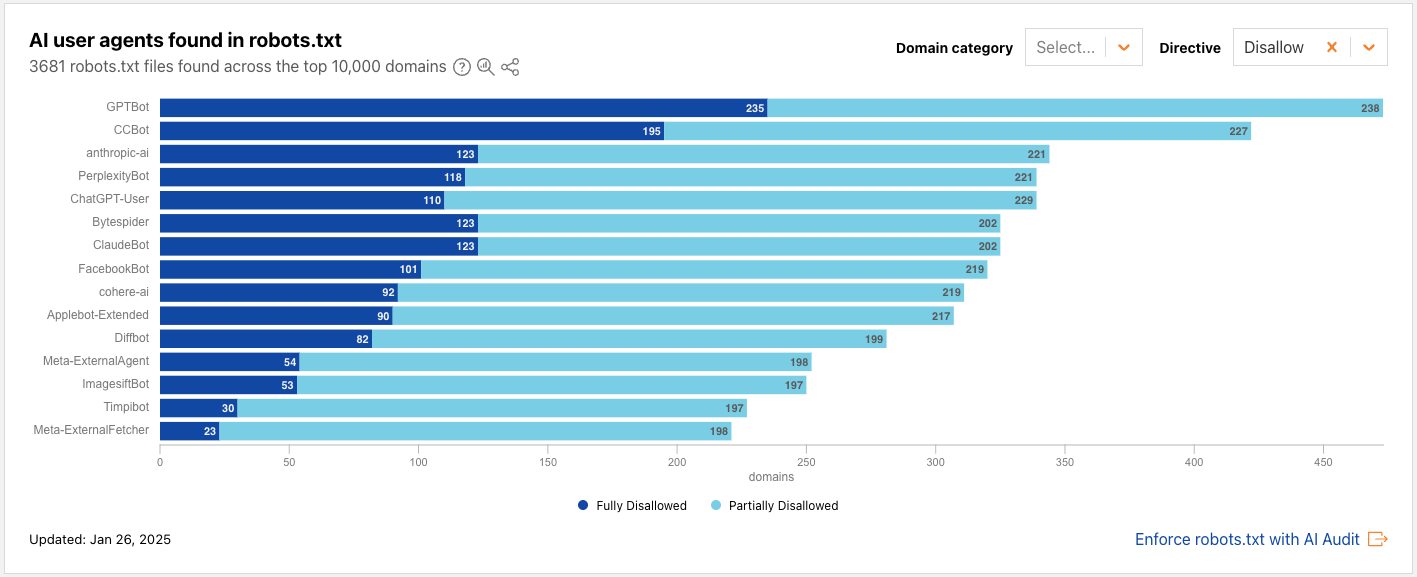 Radar snapshot from the week of January 26, 2025, showing the top AI user agents mentioned in the Disallow directive in robots.txt files across the top 10,000 domains. The 3 bots with the highest number of Disallows are GPTBot, CCBot, and anthropic-ai.