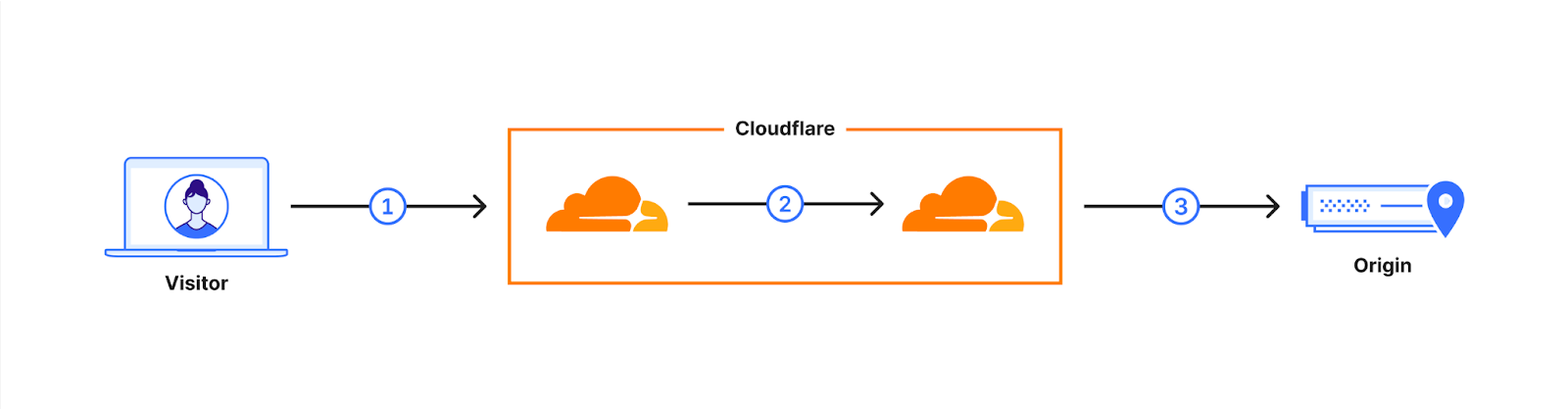 Typical connection flow when a visitor requests an uncached page.