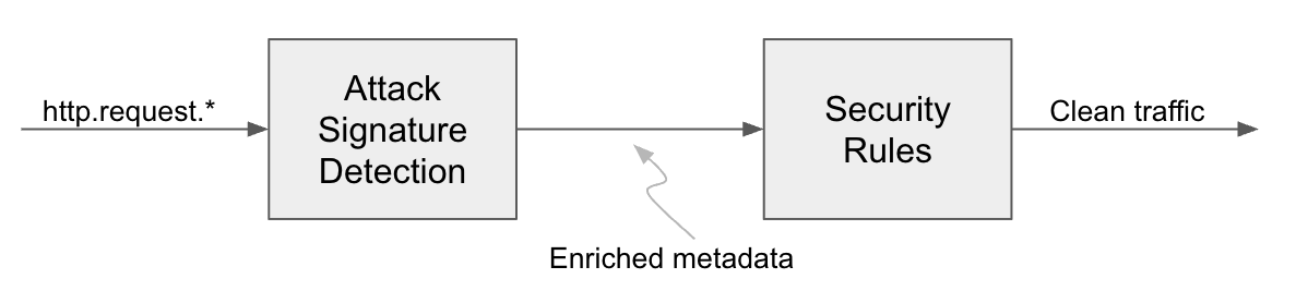 Always-on detections: eliminating the WAF “log versus block” trade-off