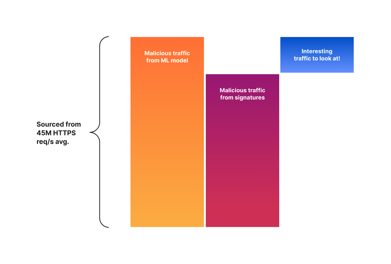 The delta between malicious traffic classified by the model VS the signatures provides our team with interesting insights