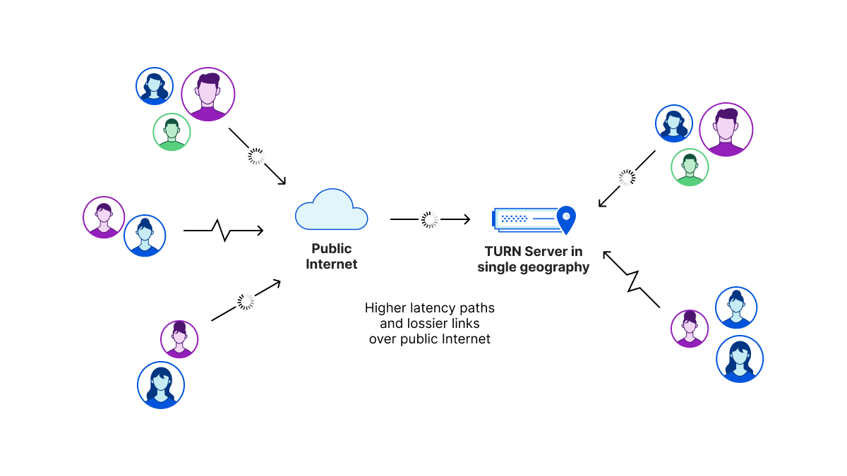 Users trying to start a media session using WebRTC with centralized infrastructure over the public Internet.