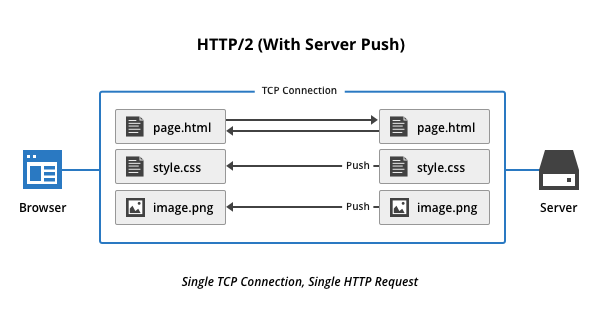 Server Push Diagram