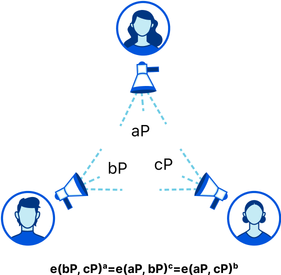 One round Diffie-Hellman with pairings.