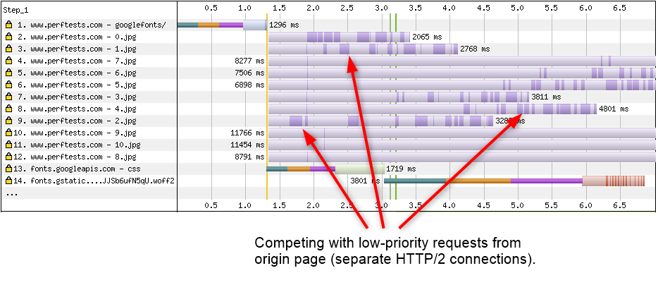 Network waterfall showing CSS and font download competing with low-priority images for bandwidth.