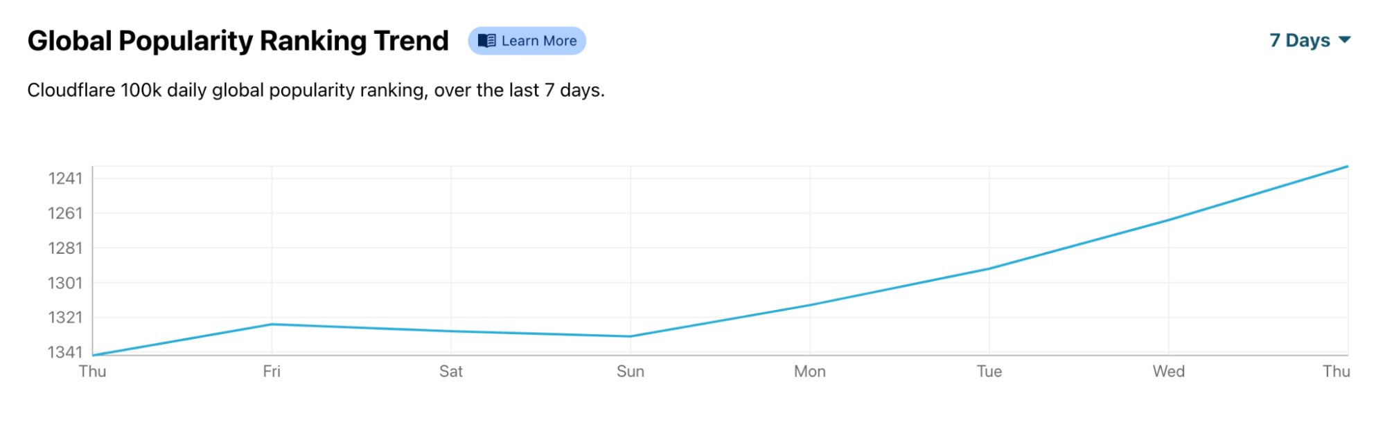 Rtve.es also had a traffic increase that continued to grow throughout the past week