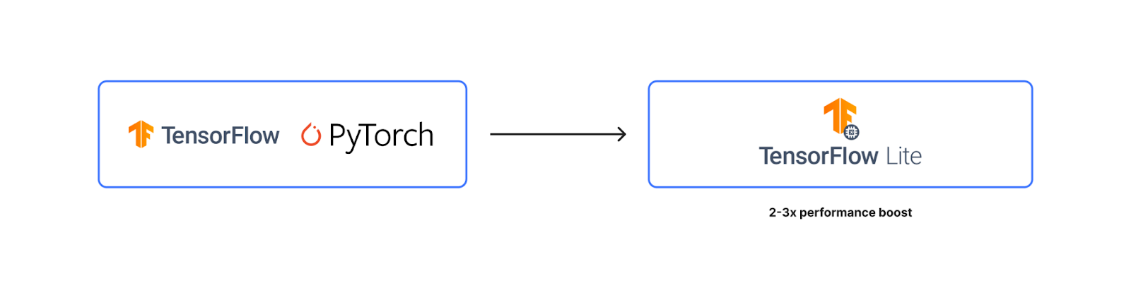 After testing TensorFlow Lite was the chosen library