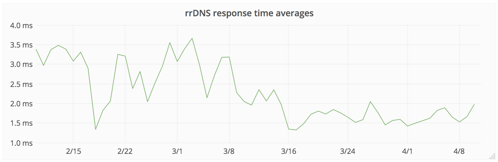 rrdns Response Time 60d