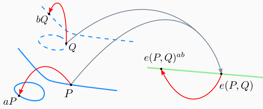 Image of a pairing acting on points.