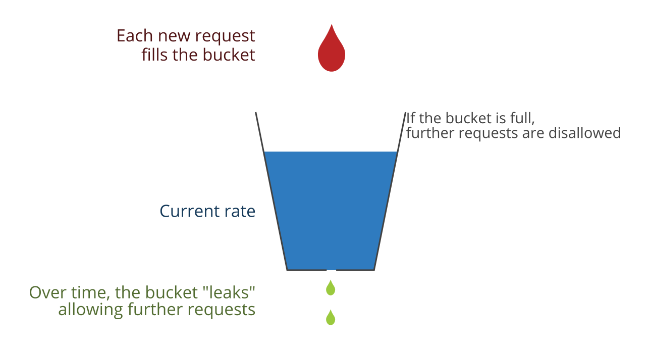 Leaky bucket algorithm schema