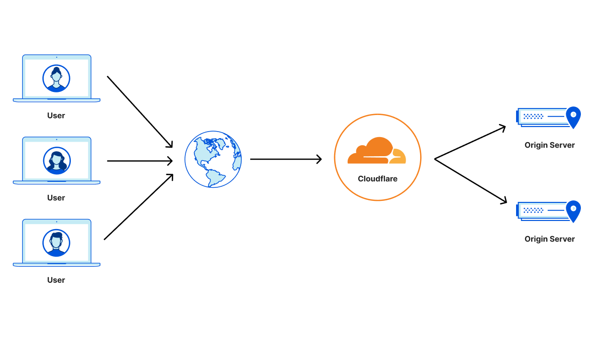 Cloudflare proxies requests from end users to customer origin servers