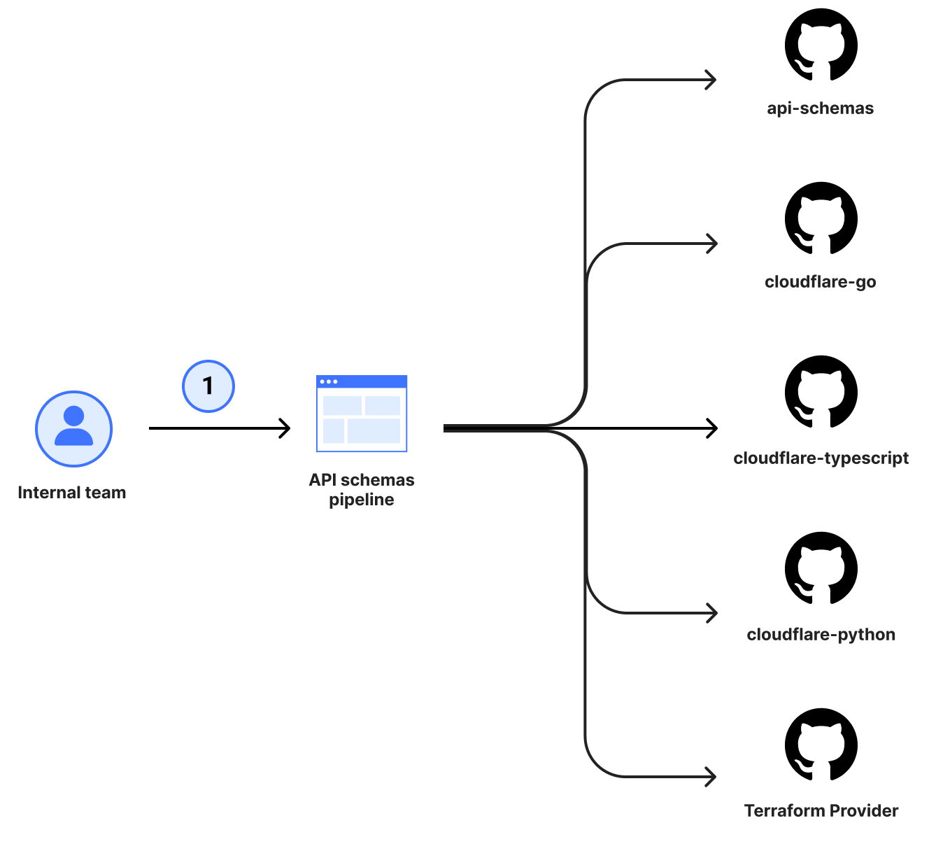 Just a single pull request is now required to ship an SDK change.