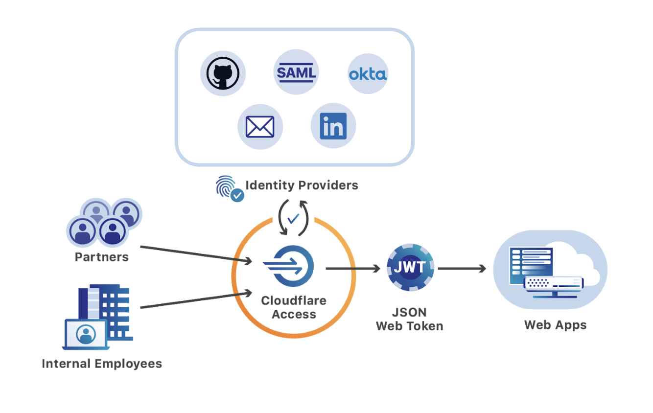 Releasing Cloudflare Access’ most requested feature