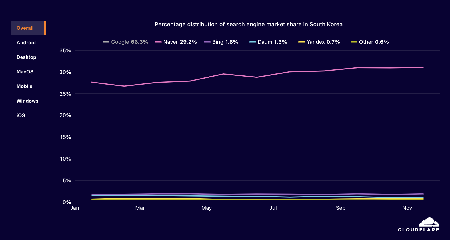 adoption - search engine overall South Korea