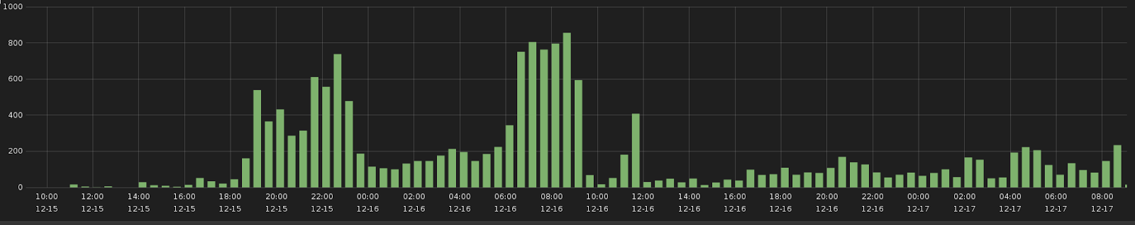 WAF activity of the Joomla Unserialize Vulnerability