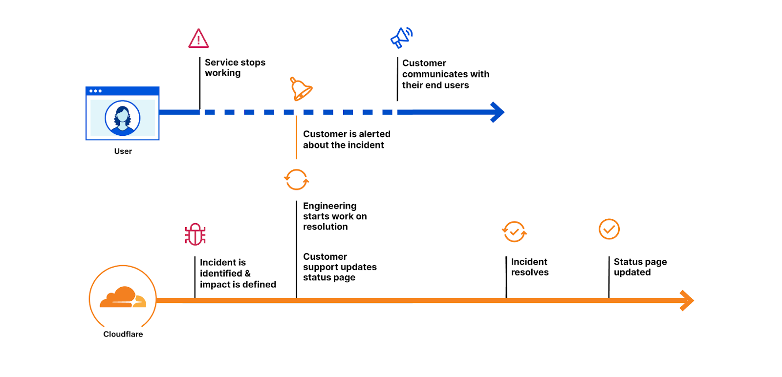 Lifecycle of an Incident