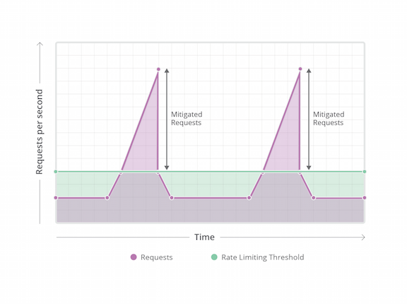 Cloudflare Traffic Control