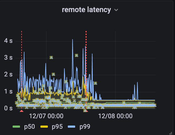 The results of fixing RPC failures in remote colo in Australia